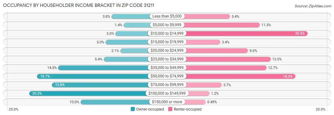 Occupancy by Householder Income Bracket in Zip Code 31211