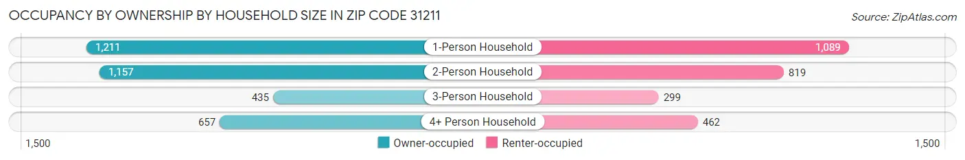 Occupancy by Ownership by Household Size in Zip Code 31211
