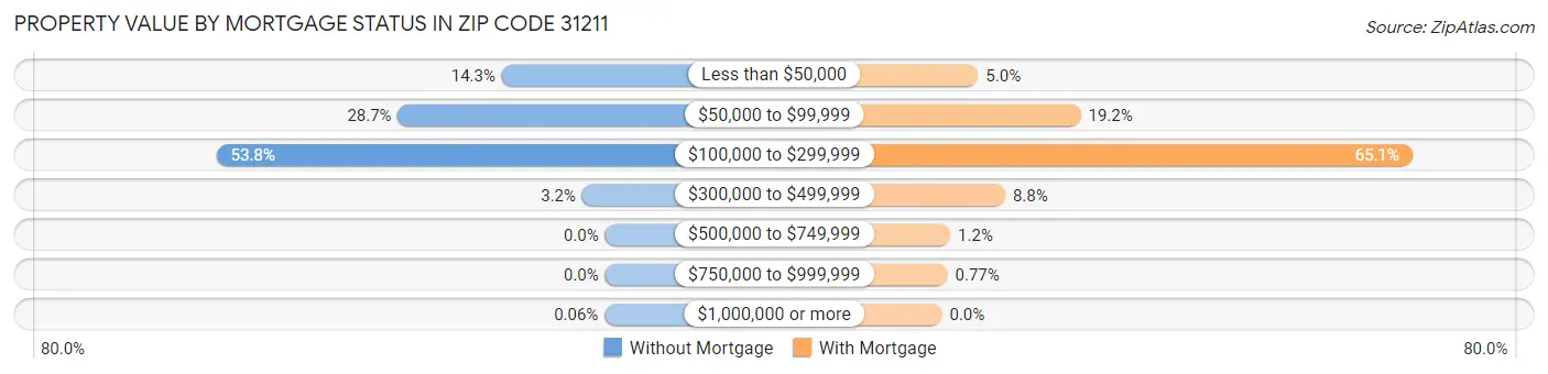 Property Value by Mortgage Status in Zip Code 31211