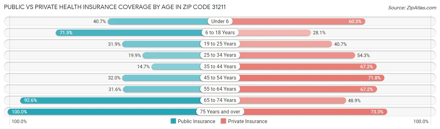 Public vs Private Health Insurance Coverage by Age in Zip Code 31211