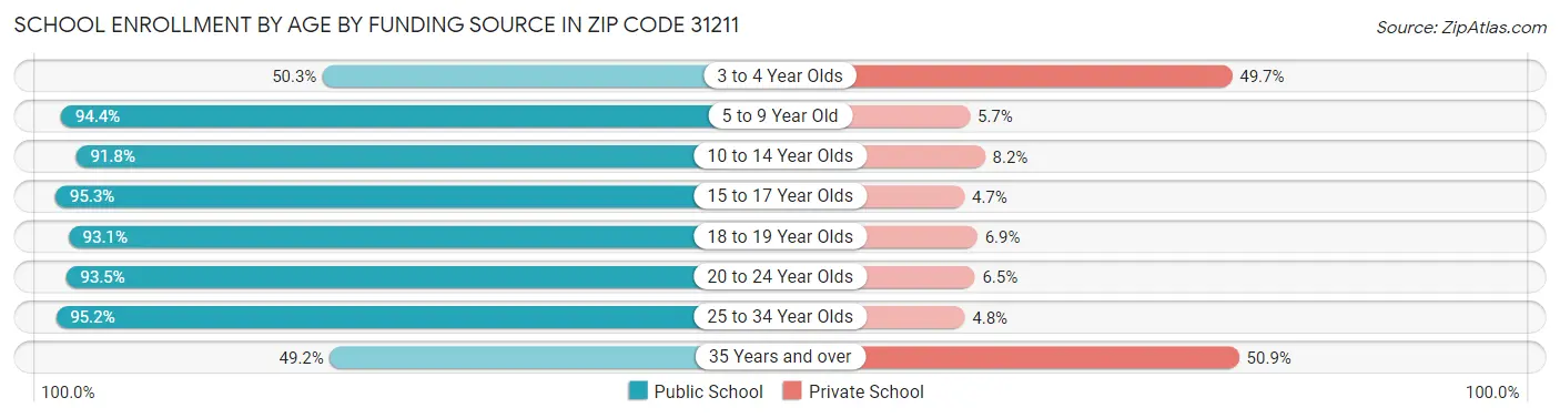 School Enrollment by Age by Funding Source in Zip Code 31211