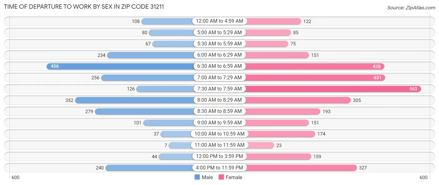 Time of Departure to Work by Sex in Zip Code 31211