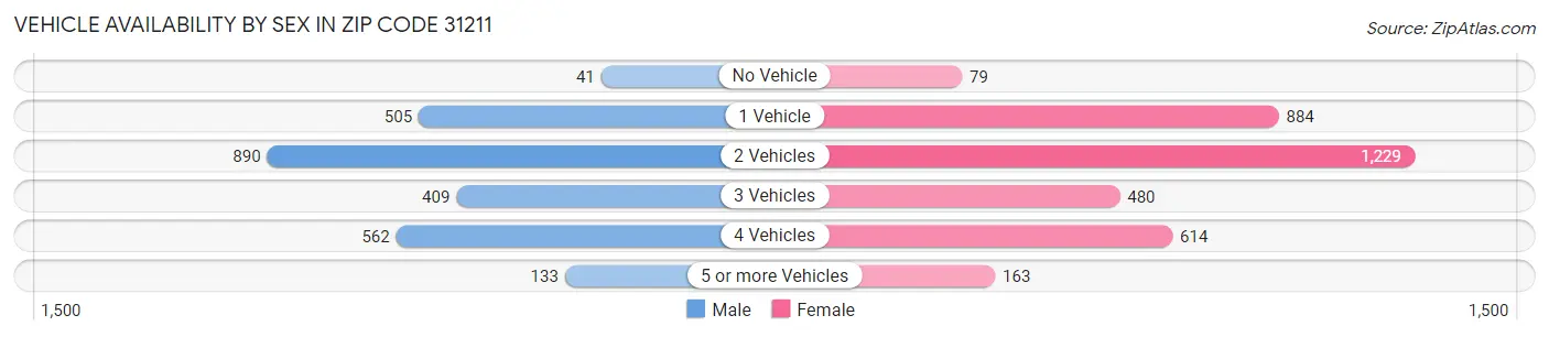 Vehicle Availability by Sex in Zip Code 31211