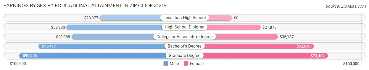 Earnings by Sex by Educational Attainment in Zip Code 31216