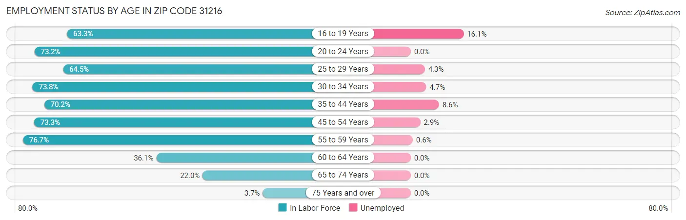 Employment Status by Age in Zip Code 31216