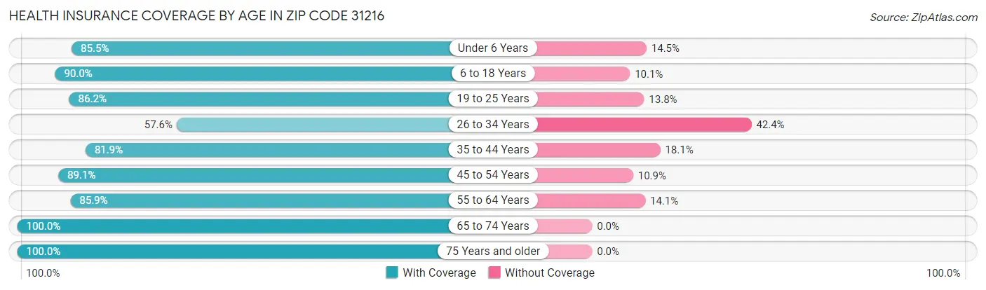 Health Insurance Coverage by Age in Zip Code 31216