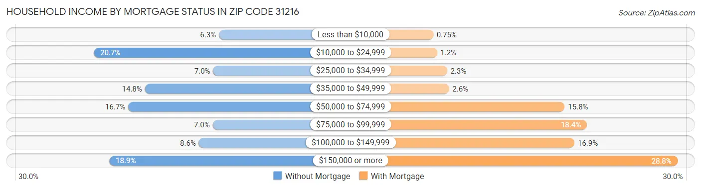 Household Income by Mortgage Status in Zip Code 31216