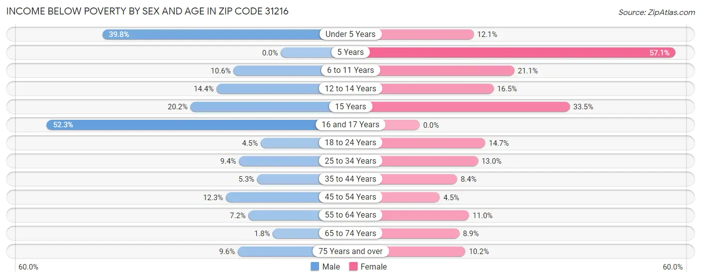 Income Below Poverty by Sex and Age in Zip Code 31216