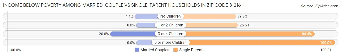 Income Below Poverty Among Married-Couple vs Single-Parent Households in Zip Code 31216