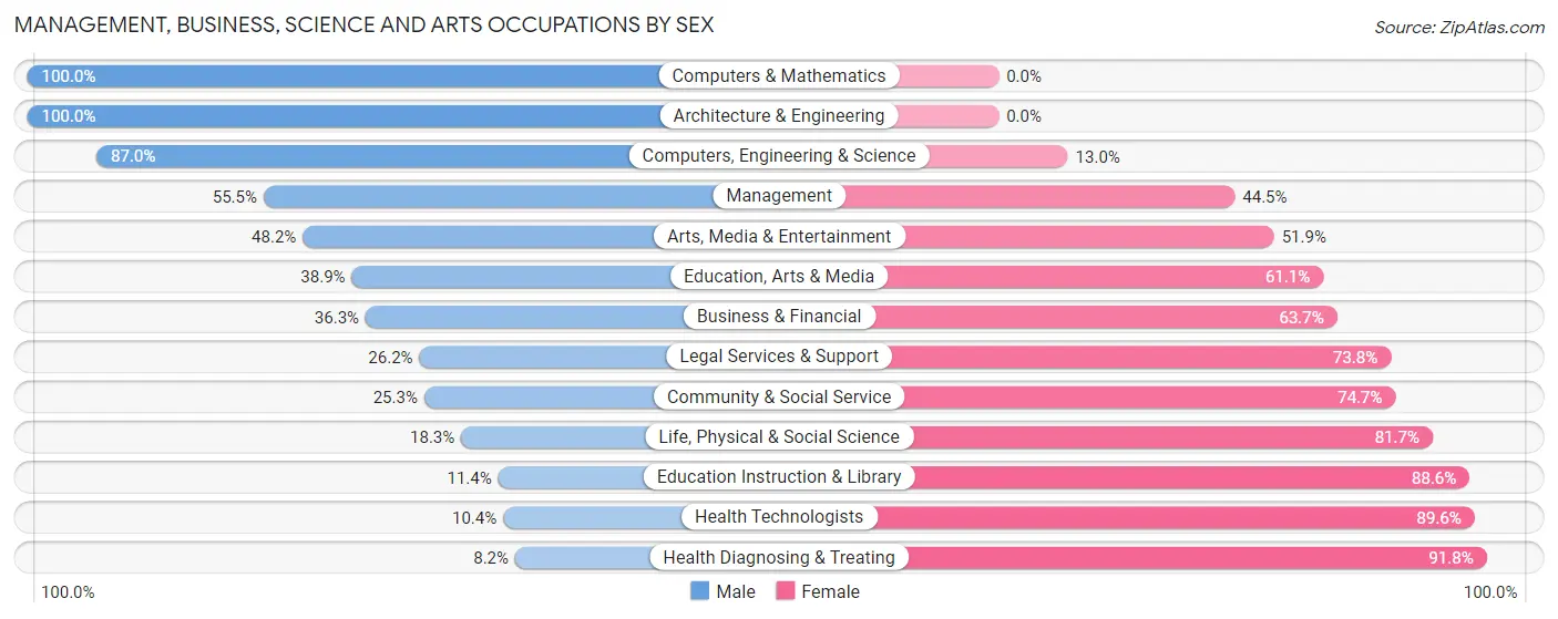 Management, Business, Science and Arts Occupations by Sex in Zip Code 31216