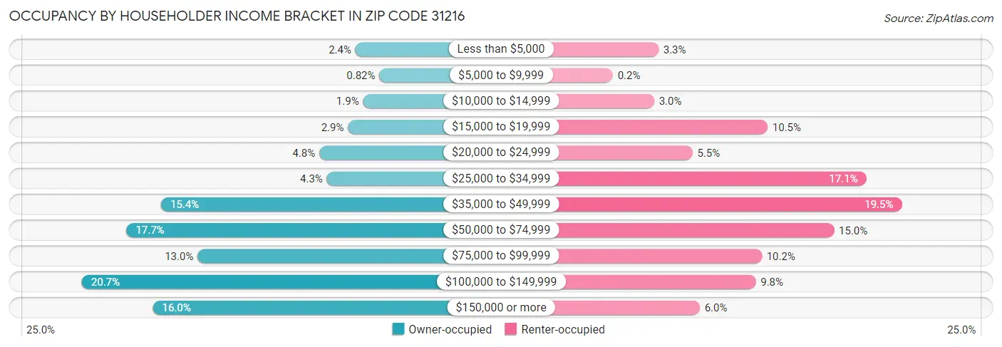 Occupancy by Householder Income Bracket in Zip Code 31216
