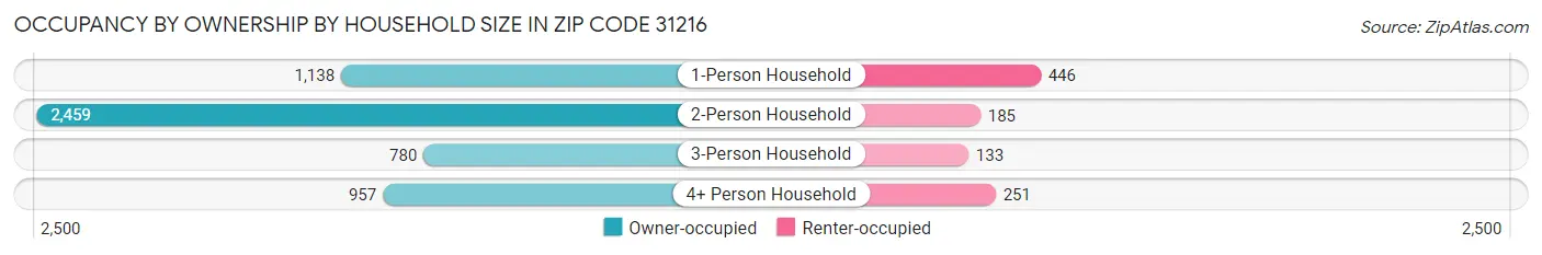 Occupancy by Ownership by Household Size in Zip Code 31216