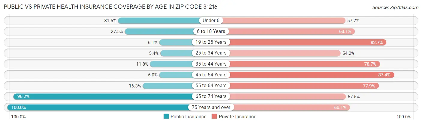Public vs Private Health Insurance Coverage by Age in Zip Code 31216