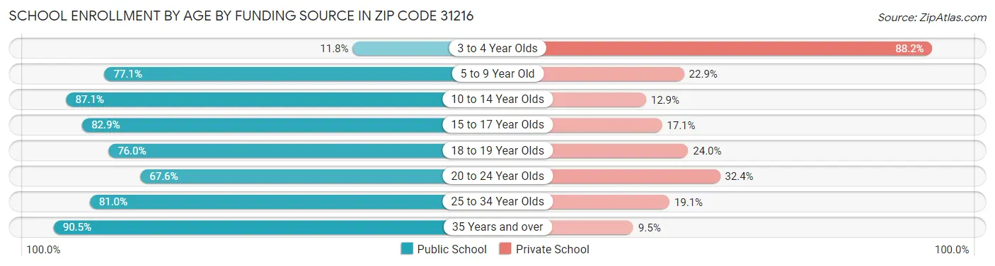 School Enrollment by Age by Funding Source in Zip Code 31216