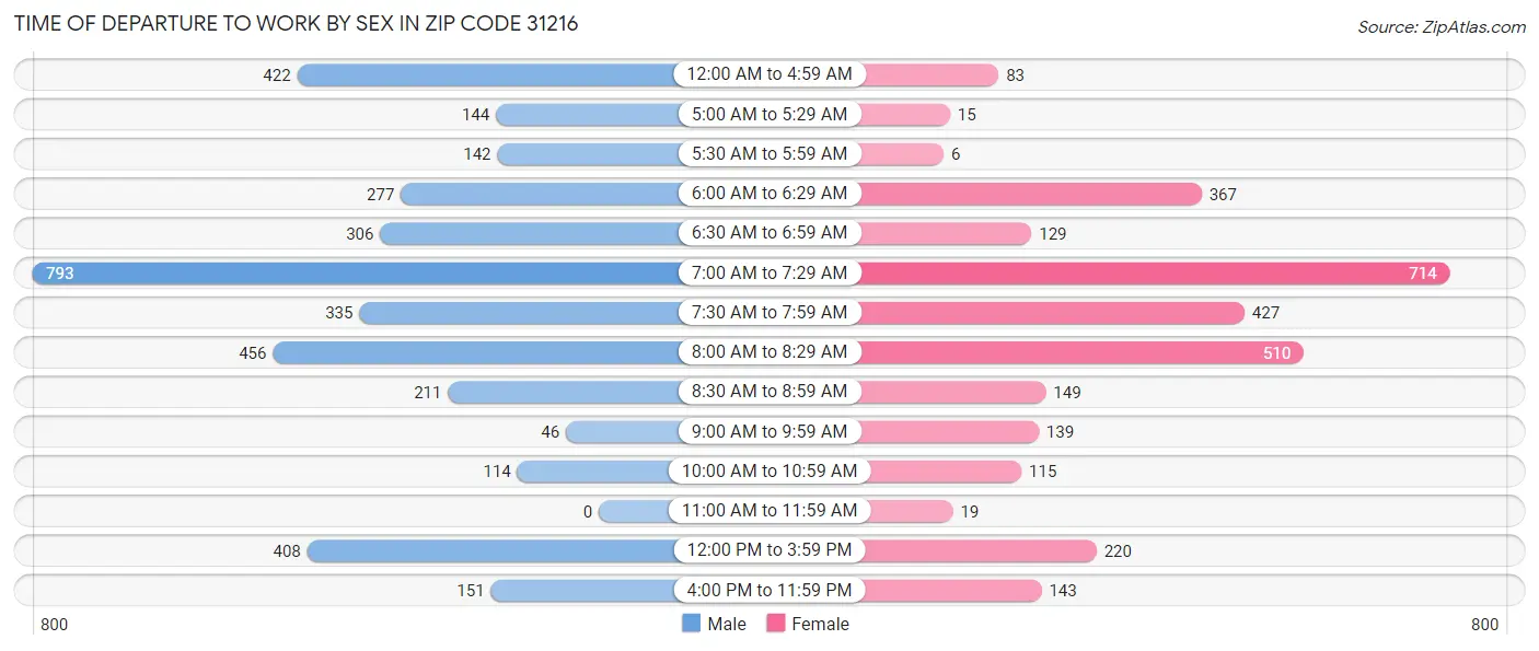 Time of Departure to Work by Sex in Zip Code 31216