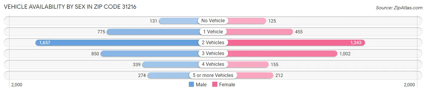 Vehicle Availability by Sex in Zip Code 31216