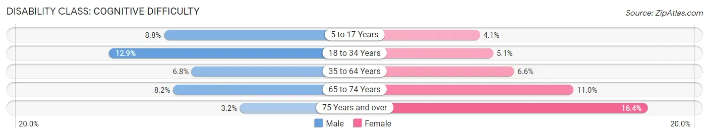 Disability in Zip Code 31217: <span>Cognitive Difficulty</span>