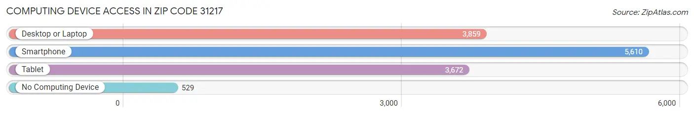 Computing Device Access in Zip Code 31217