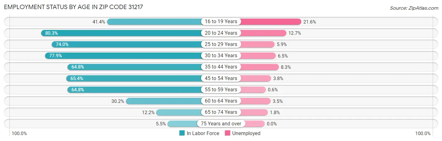 Employment Status by Age in Zip Code 31217