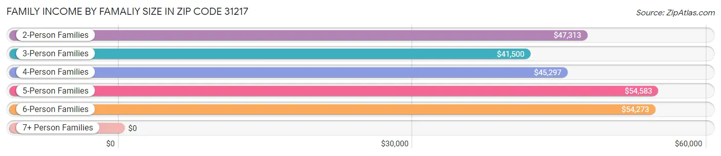 Family Income by Famaliy Size in Zip Code 31217