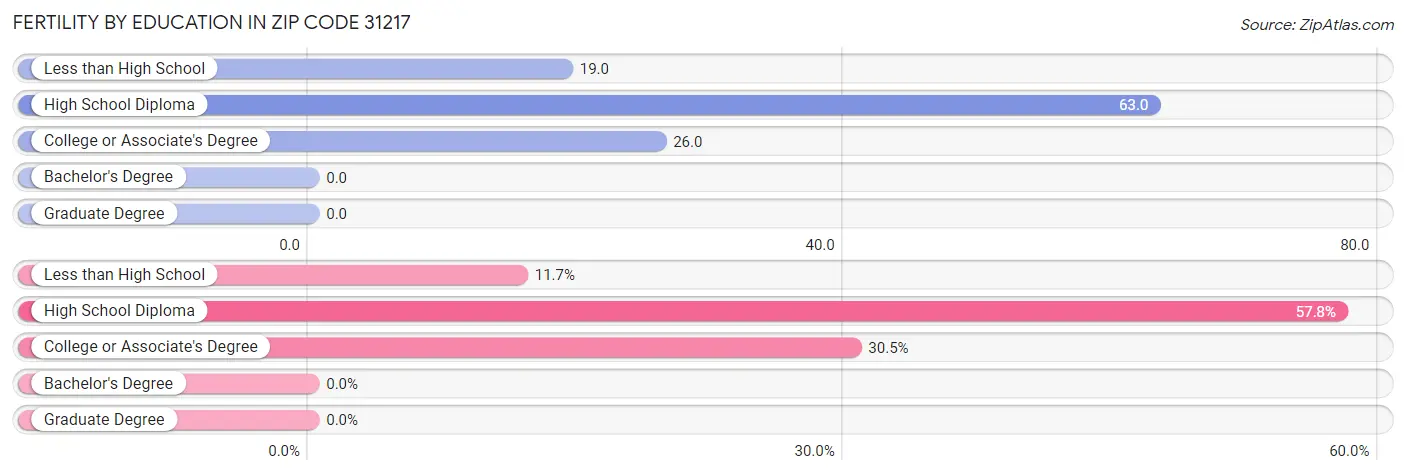 Female Fertility by Education Attainment in Zip Code 31217