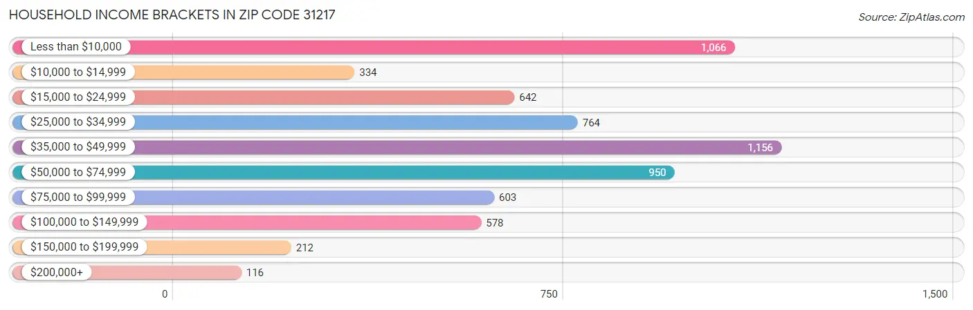 Household Income Brackets in Zip Code 31217