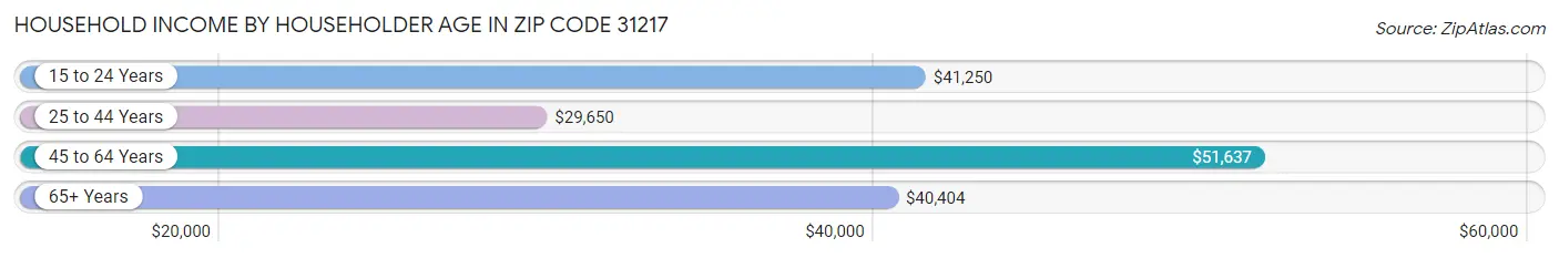 Household Income by Householder Age in Zip Code 31217