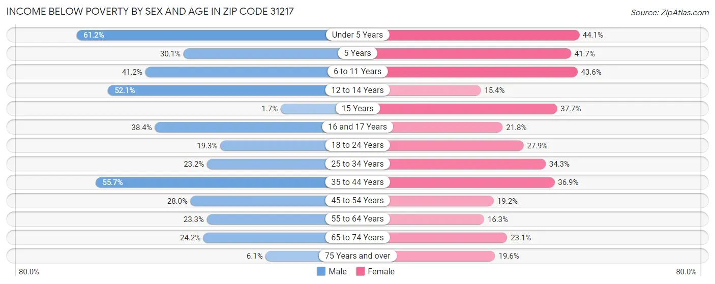 Income Below Poverty by Sex and Age in Zip Code 31217