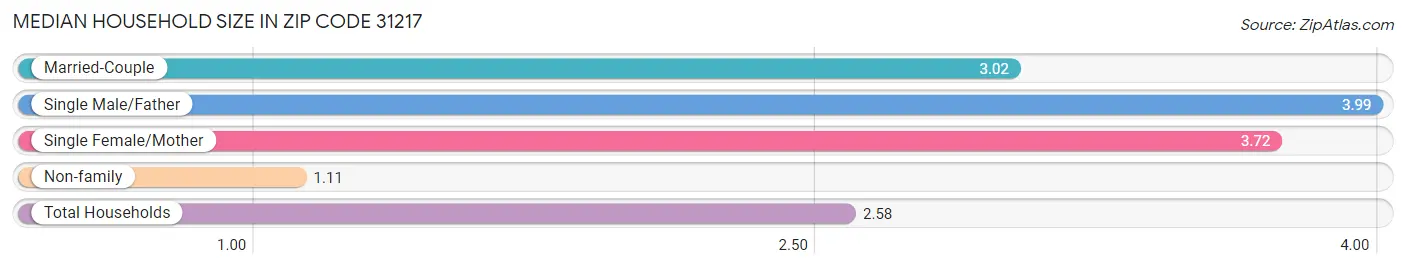 Median Household Size in Zip Code 31217