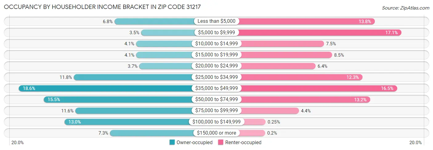 Occupancy by Householder Income Bracket in Zip Code 31217