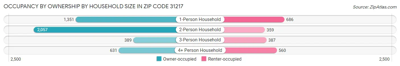Occupancy by Ownership by Household Size in Zip Code 31217
