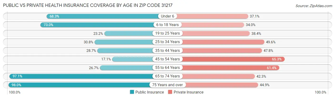 Public vs Private Health Insurance Coverage by Age in Zip Code 31217