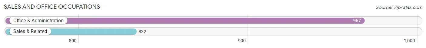 Sales and Office Occupations in Zip Code 31217
