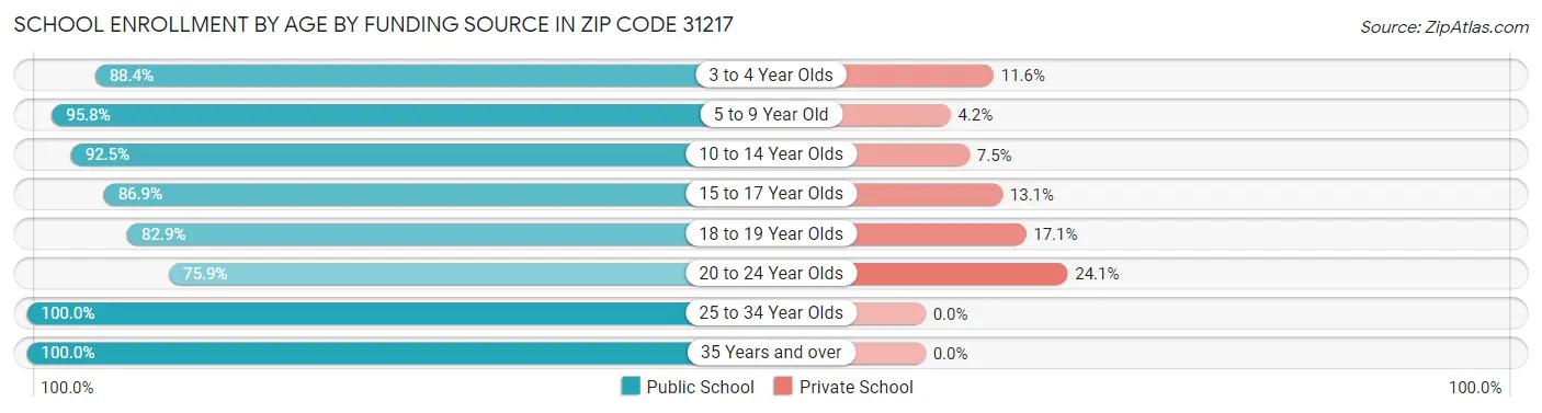 School Enrollment by Age by Funding Source in Zip Code 31217