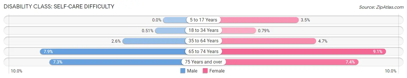 Disability in Zip Code 31217: <span>Self-Care Difficulty</span>