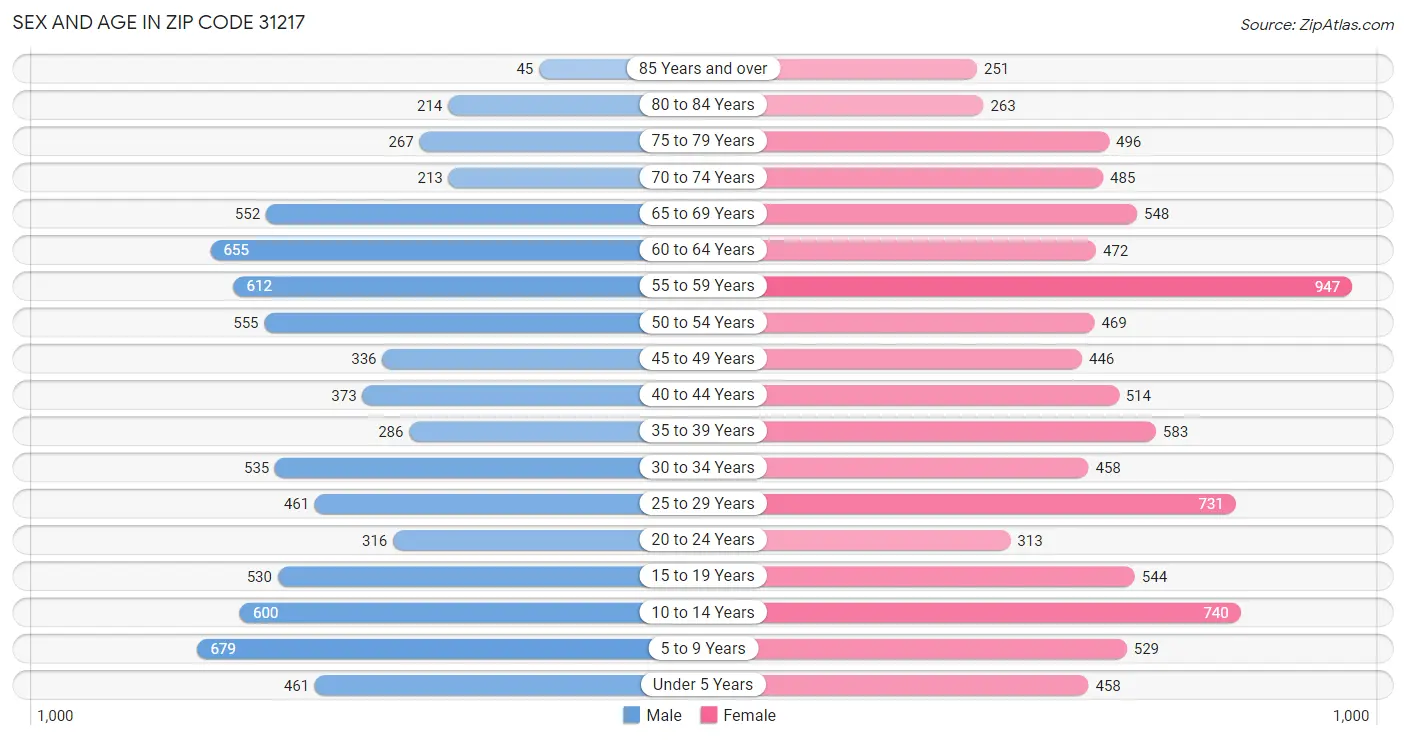 Sex and Age in Zip Code 31217