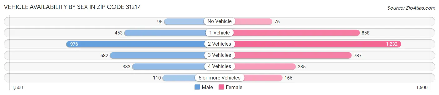 Vehicle Availability by Sex in Zip Code 31217