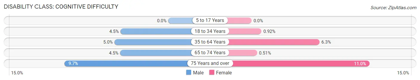 Disability in Zip Code 31220: <span>Cognitive Difficulty</span>