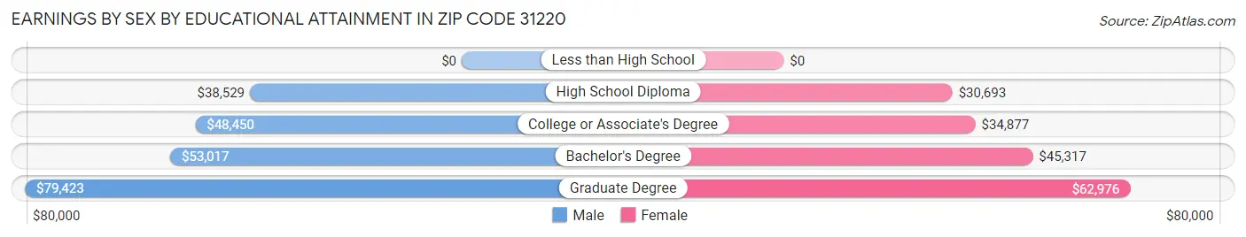 Earnings by Sex by Educational Attainment in Zip Code 31220