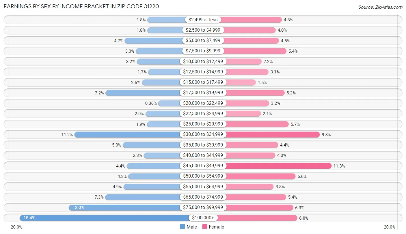 Earnings by Sex by Income Bracket in Zip Code 31220