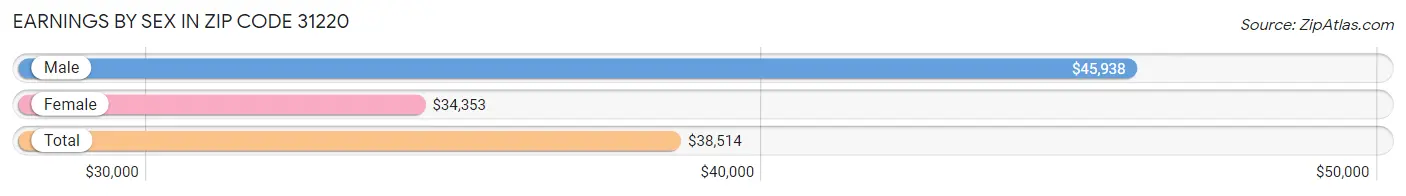 Earnings by Sex in Zip Code 31220