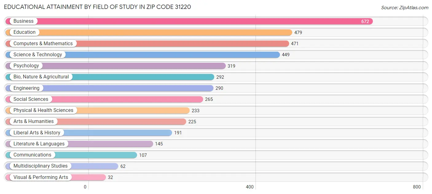 Educational Attainment by Field of Study in Zip Code 31220