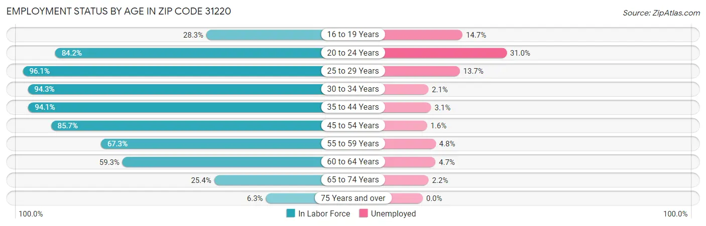 Employment Status by Age in Zip Code 31220