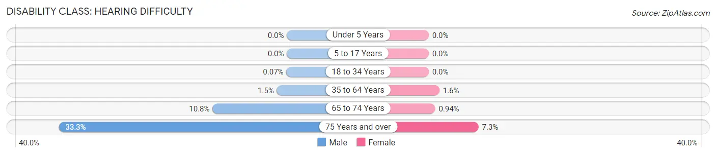 Disability in Zip Code 31220: <span>Hearing Difficulty</span>