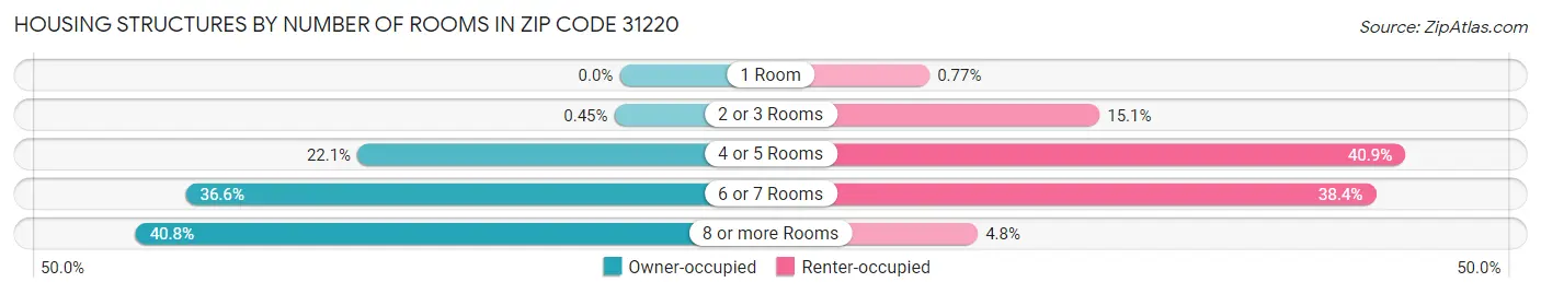 Housing Structures by Number of Rooms in Zip Code 31220