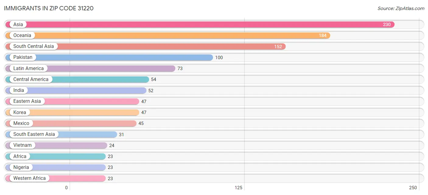 Immigrants in Zip Code 31220