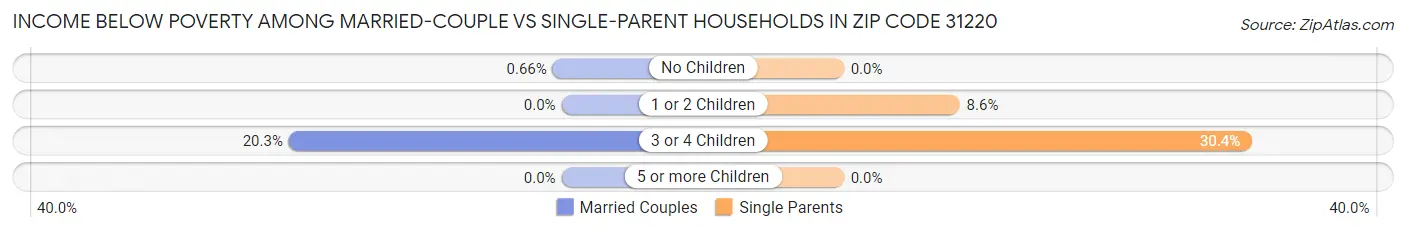Income Below Poverty Among Married-Couple vs Single-Parent Households in Zip Code 31220