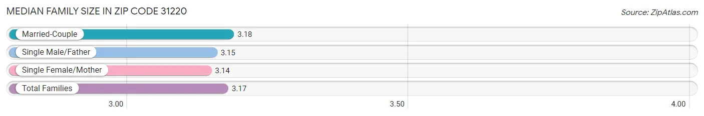 Median Family Size in Zip Code 31220