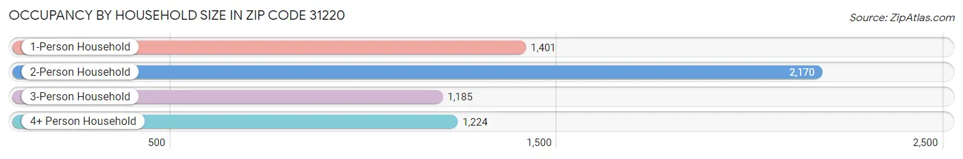 Occupancy by Household Size in Zip Code 31220