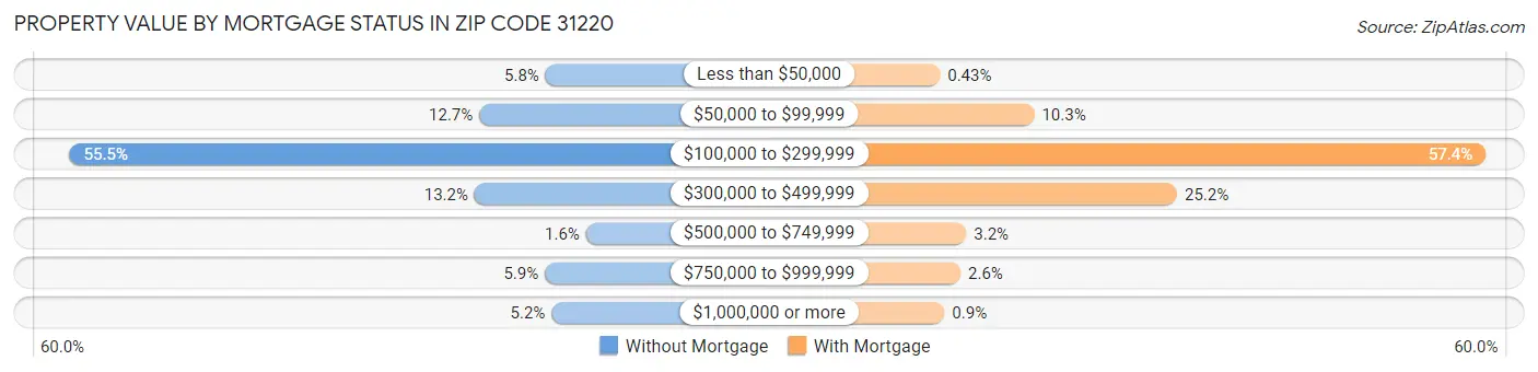 Property Value by Mortgage Status in Zip Code 31220
